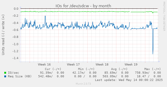 IOs for /dev/sdcw