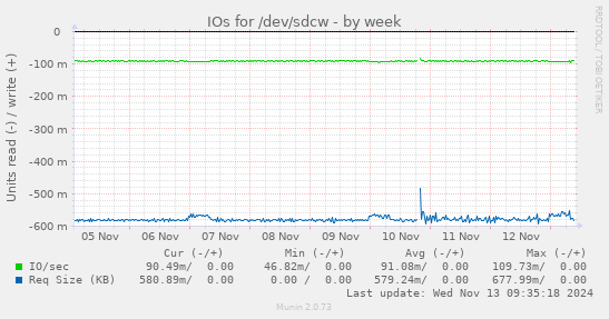 IOs for /dev/sdcw