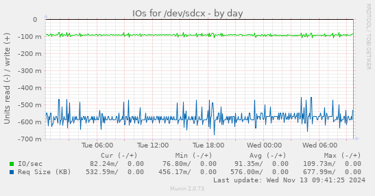 IOs for /dev/sdcx