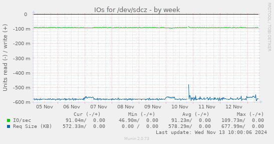 weekly graph