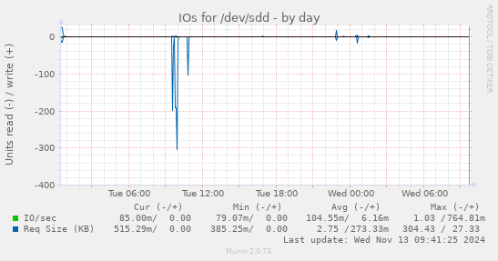 IOs for /dev/sdd