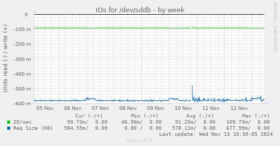 IOs for /dev/sddb