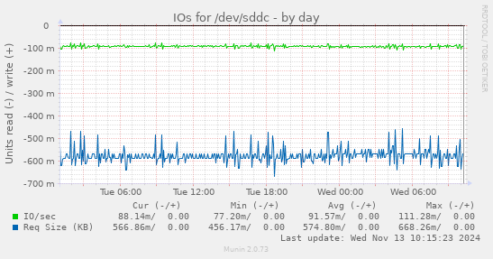 IOs for /dev/sddc