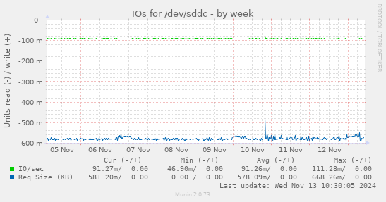 IOs for /dev/sddc