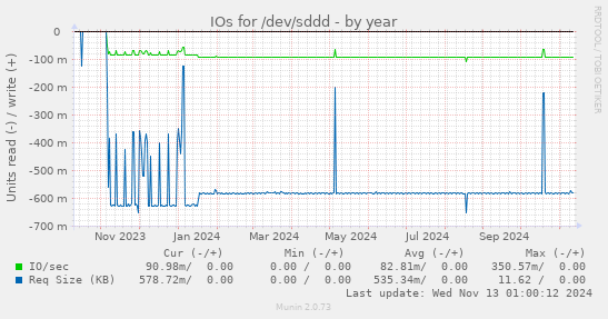 IOs for /dev/sddd