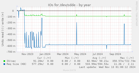 IOs for /dev/sdde