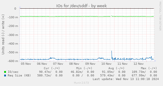 IOs for /dev/sddf