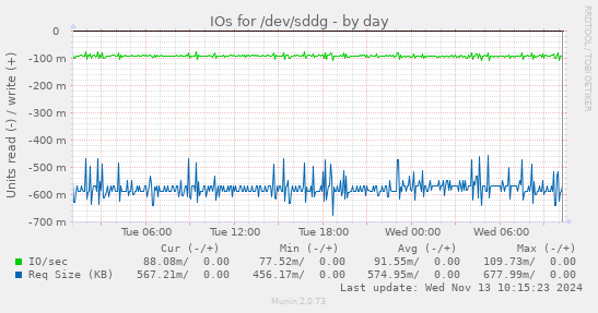 IOs for /dev/sddg