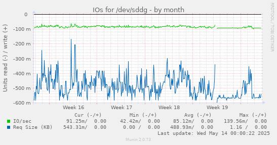 IOs for /dev/sddg