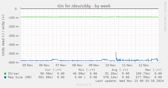 IOs for /dev/sddg