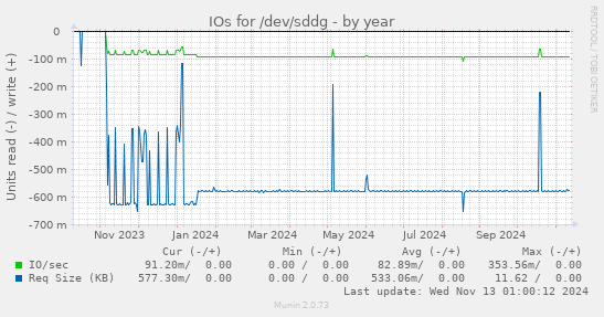 IOs for /dev/sddg