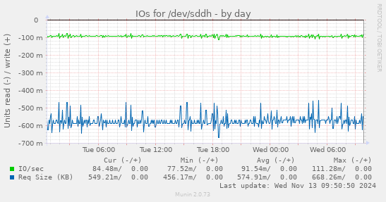 IOs for /dev/sddh