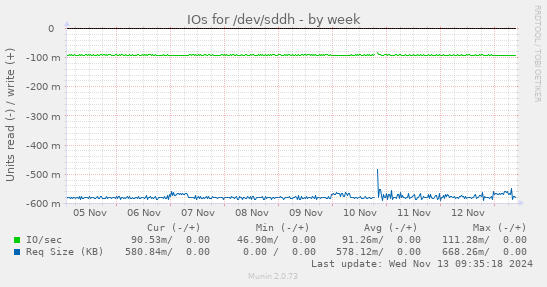 IOs for /dev/sddh