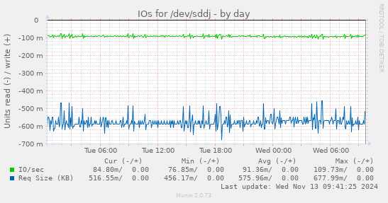 daily graph