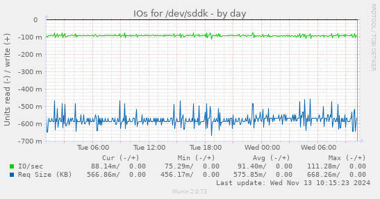 IOs for /dev/sddk