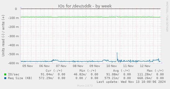 IOs for /dev/sddk