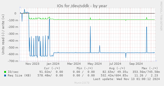 IOs for /dev/sddk