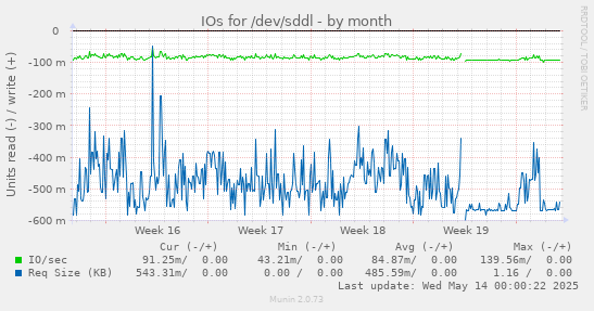 IOs for /dev/sddl