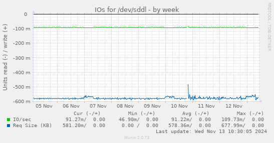 IOs for /dev/sddl