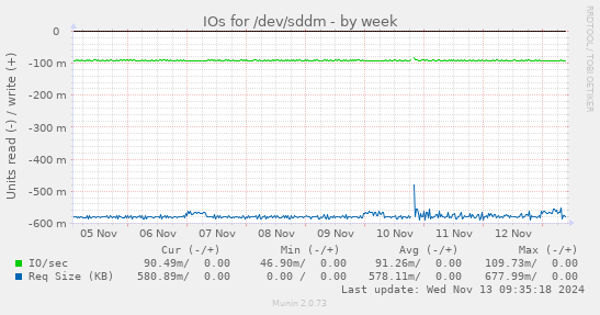 IOs for /dev/sddm