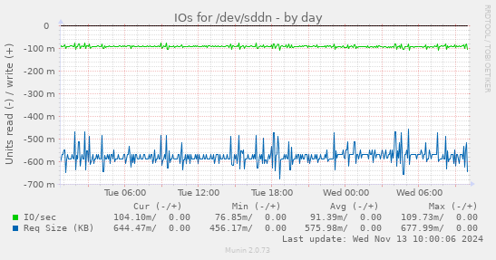 IOs for /dev/sddn