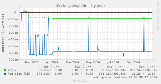 IOs for /dev/sddn