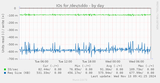 IOs for /dev/sddo