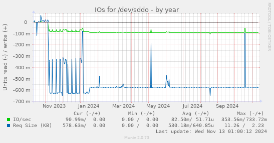 IOs for /dev/sddo