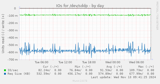 IOs for /dev/sddp