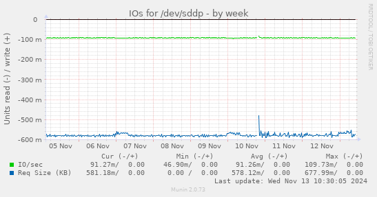 IOs for /dev/sddp