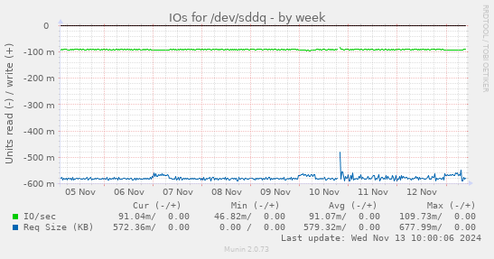 IOs for /dev/sddq