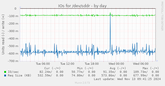 IOs for /dev/sddr