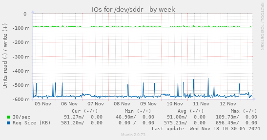 IOs for /dev/sddr