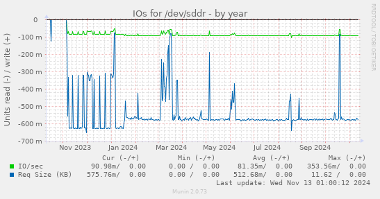 IOs for /dev/sddr