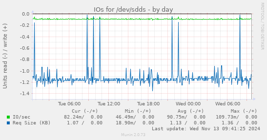 IOs for /dev/sdds