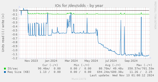 IOs for /dev/sdds