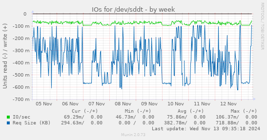 IOs for /dev/sddt