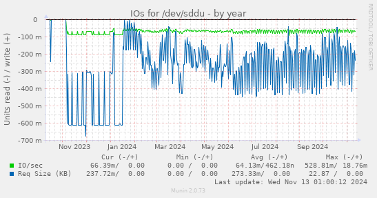 IOs for /dev/sddu