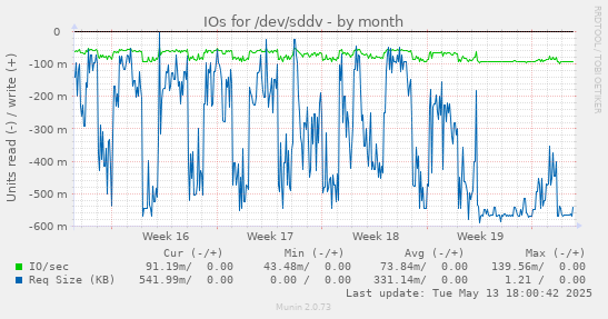 IOs for /dev/sddv