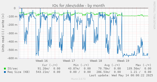 IOs for /dev/sddw