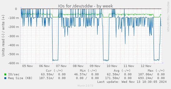 IOs for /dev/sddw