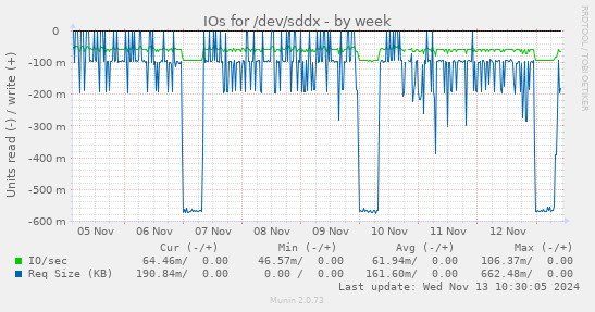 IOs for /dev/sddx