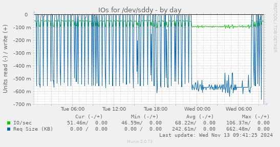 IOs for /dev/sddy