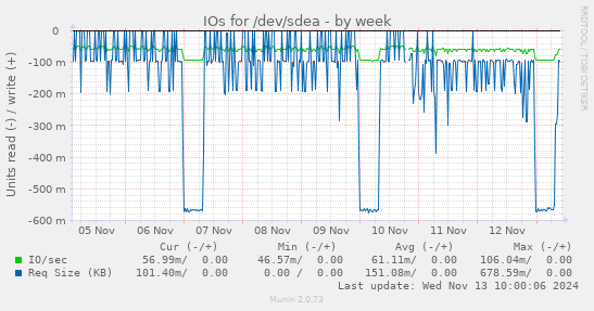 IOs for /dev/sdea