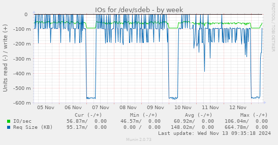 IOs for /dev/sdeb