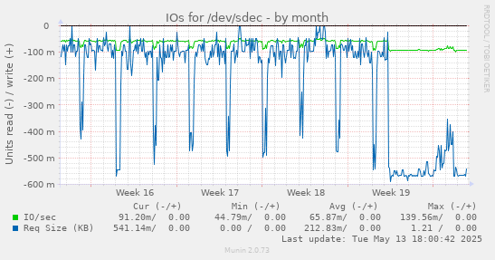 IOs for /dev/sdec