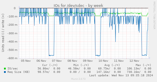 IOs for /dev/sdec