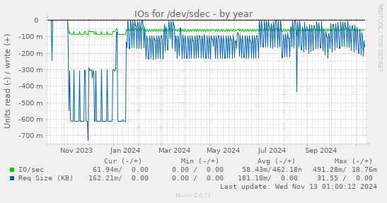 IOs for /dev/sdec