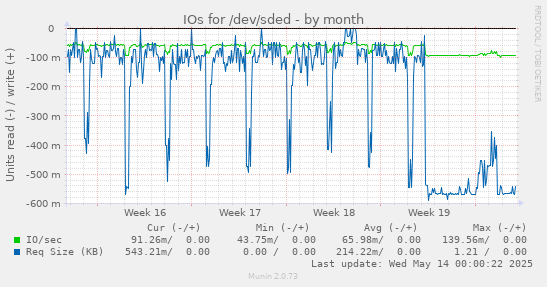 IOs for /dev/sded