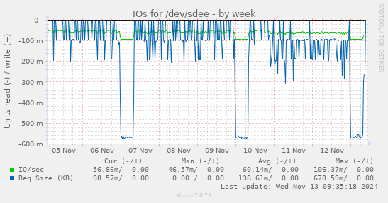 IOs for /dev/sdee